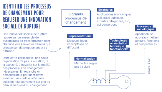 Schéma-processchangement